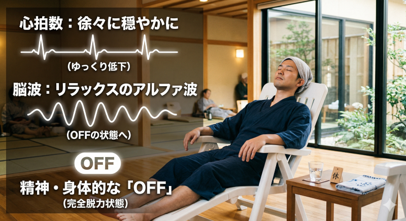 洗練された銭湯の屋内休憩エリアで、ガーデンチェアに深く腰掛け、目を閉じて完全に脱力している一人のサウナー。画像の特定のエリアには、リラックスした脳波と「OFF」の文字、そして脈拍がゆっくりになっている様子が、半透明の暗いオーバーレイの上に白文字で記載され、サウナ後の休憩が心身を深いリラックス状態（ととのい）に導くことを視覚的に解説している。